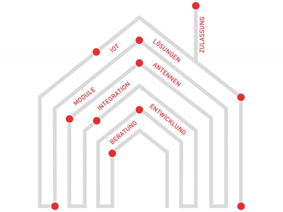 Illustration eines IMST Full-Service-Systemhauses<br>