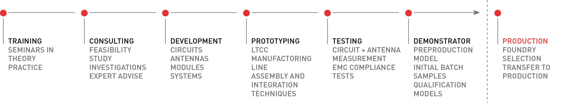LTCC Services Grafik<br>